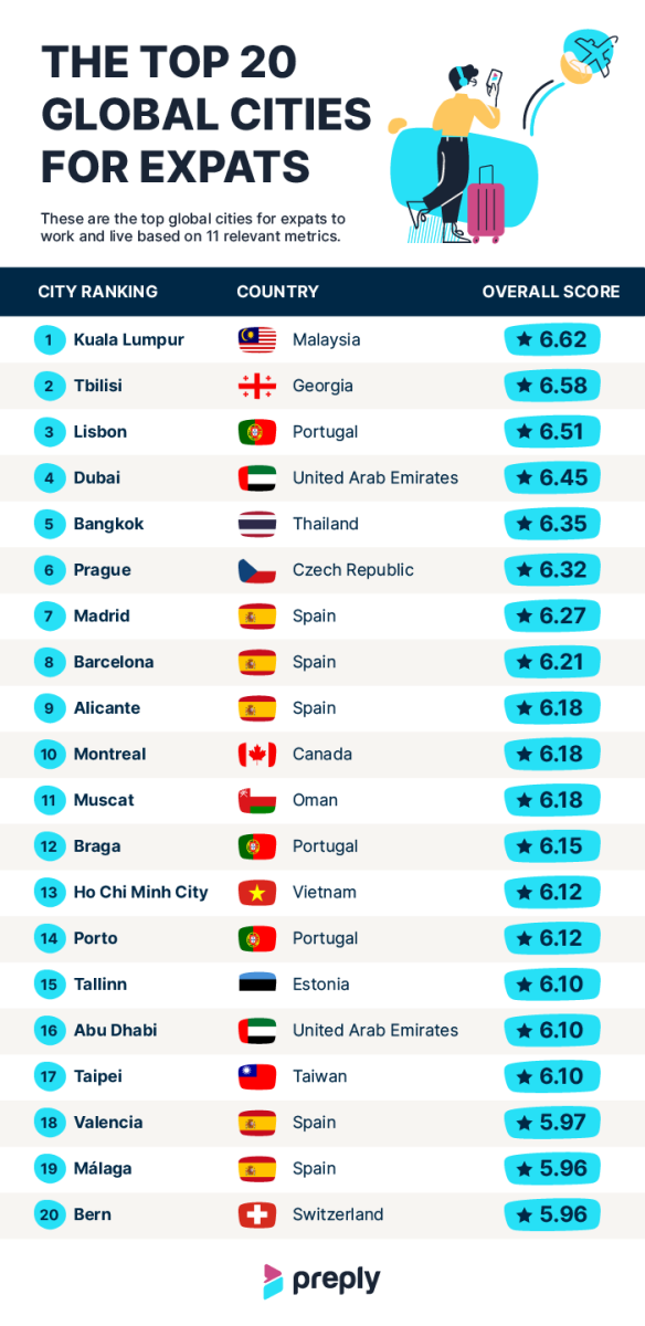 The top 20 global cities for expats