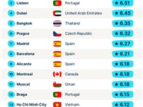 Ho Chi Minh City, Vietnam is listed as one of the best cities for expats